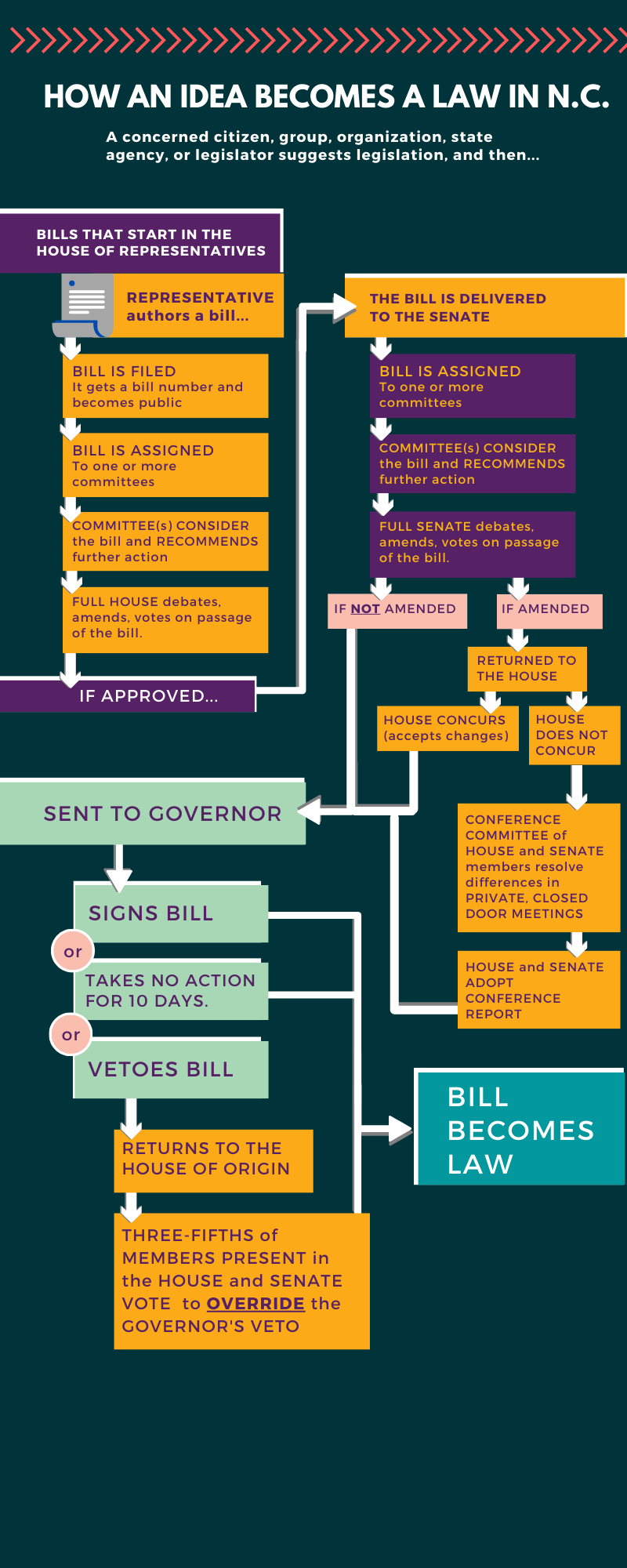 How a bill becomes a law in North Carolina