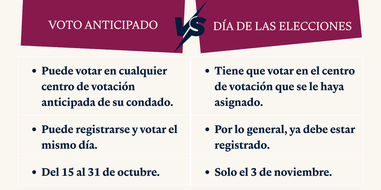 Voto anticipado vs. día de las elecciones