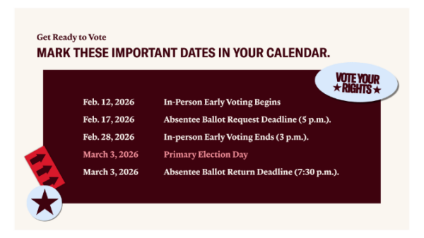 February 6- Voter Registration Deadline February 12- Early Voting Begins February 17- Absentee ballot request deadline 5PM February 28- Early Voting Ends March 3- Primary Election Day March 3- Absentee ballot return deadline 7:30PM