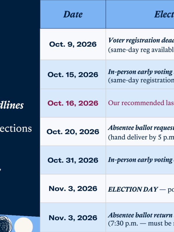 "Oct. 9, 2026 " "Voter registration deadline (5 p.m.) — (same-day reg available during early voting) " "Oct. 15, 2026 " "In-person early voting begins (same-day registration available) " "Oct. 16, 2026" Our recommended last day to mail your ballot "Oct. 20, 2026 " Absentee ballot request deadline (hand deliver by 5 p.m.) "Oct. 31, 2026 " In-person early voting ends (3 p.m.) "Nov. 3, 2026 " "ELECTION DAY — polls open 6:30 a.m.–7:30 p.m. " "Nov. 3, 2026 " "Absentee ballot return deadline (7:30 p.m. — must be received, not postmarked)"