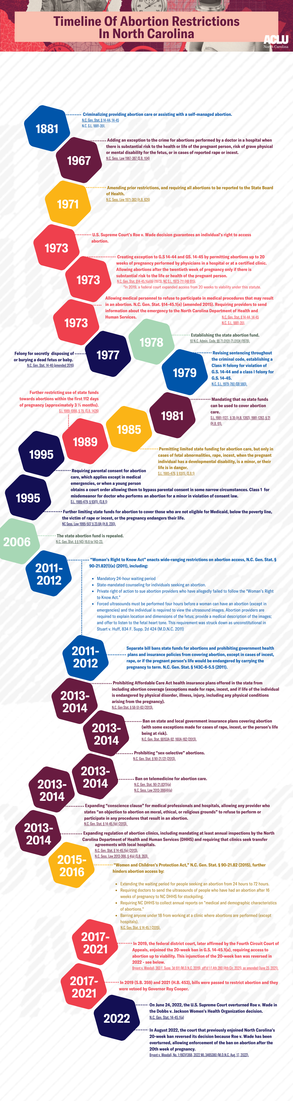 Timeline of abortion restrictions